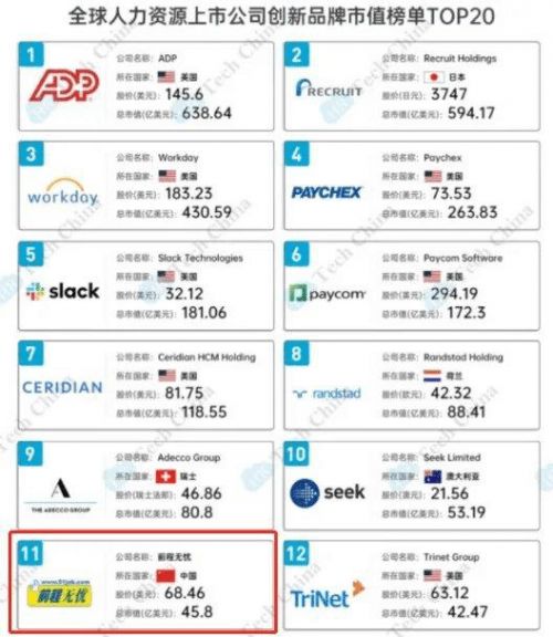 前程無(wú)憂持續(xù)領(lǐng)跑人力資源行業(yè)，構(gòu)建人力資源服務(wù)生態(tài)圈